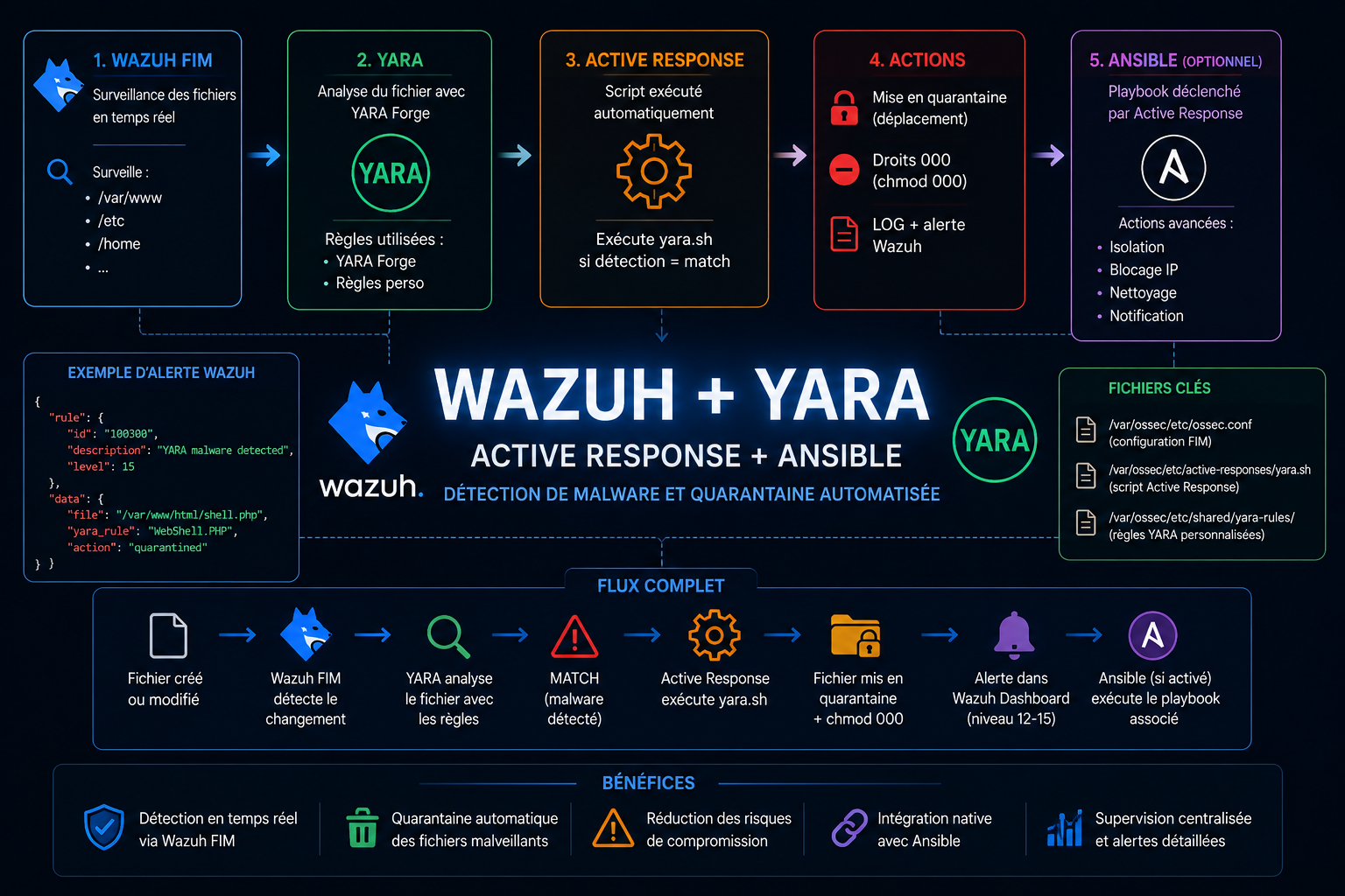Wazuh yara active response ansible